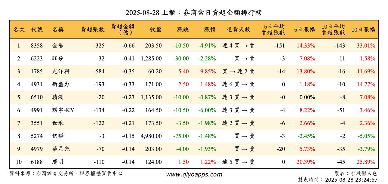上櫃：券商當日賣超金額排行榜