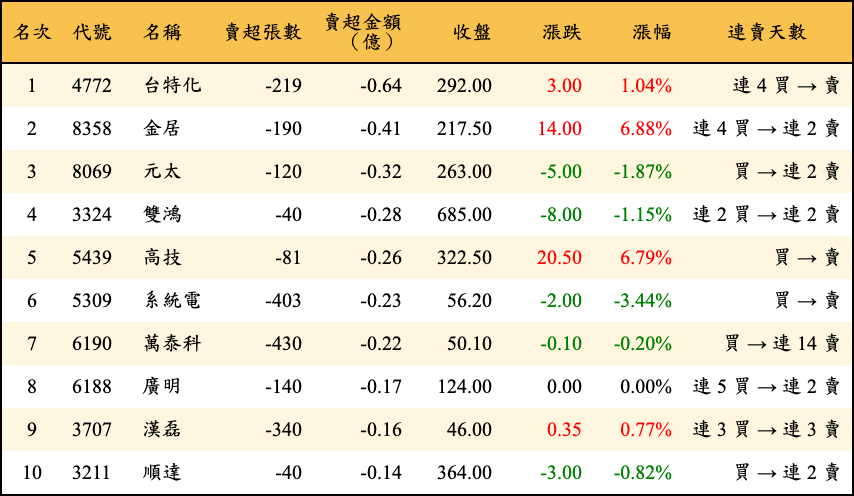 賣超張數及金額