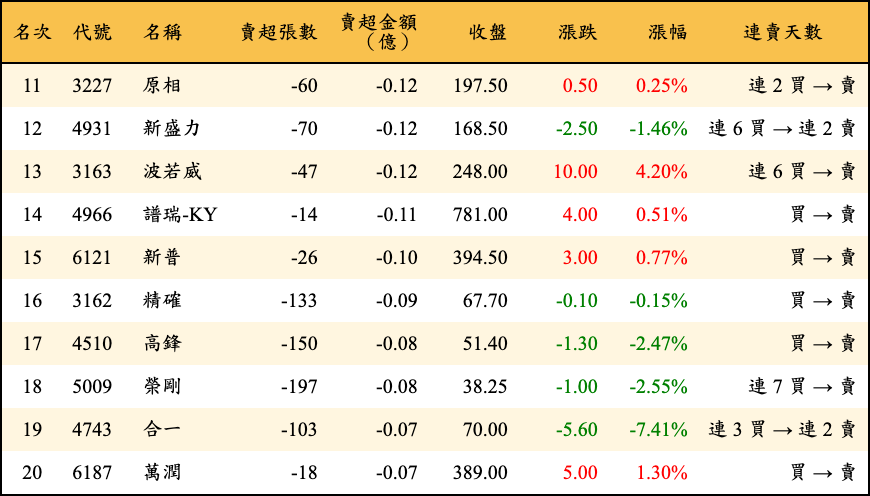 賣超張數及金額