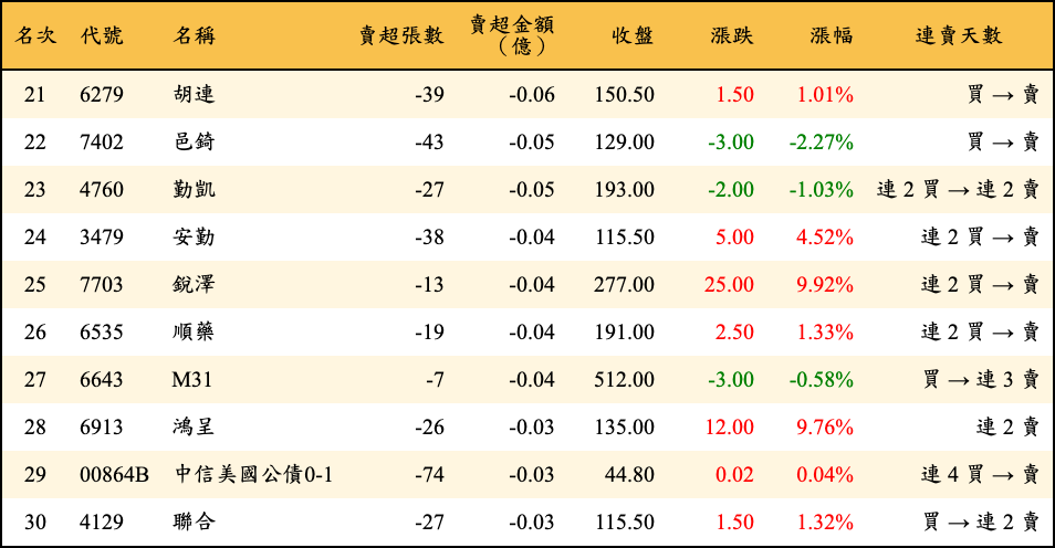 賣超張數及金額