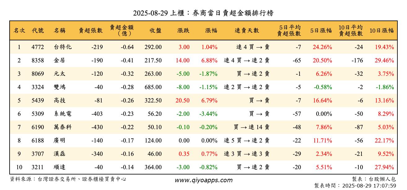 上櫃：券商當日賣超金額排行榜
