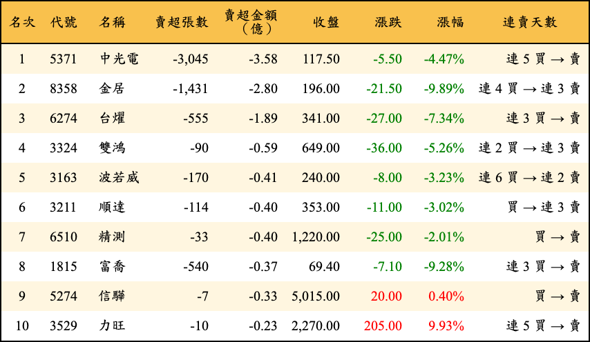 賣超張數及金額