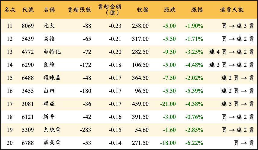 賣超張數及金額