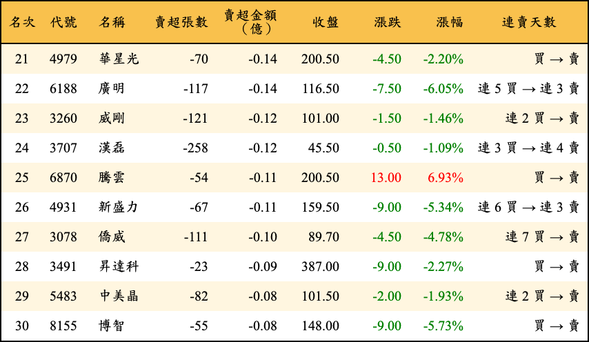賣超張數及金額
