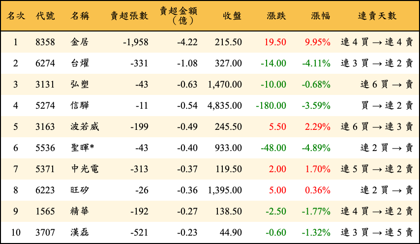 賣超張數及金額