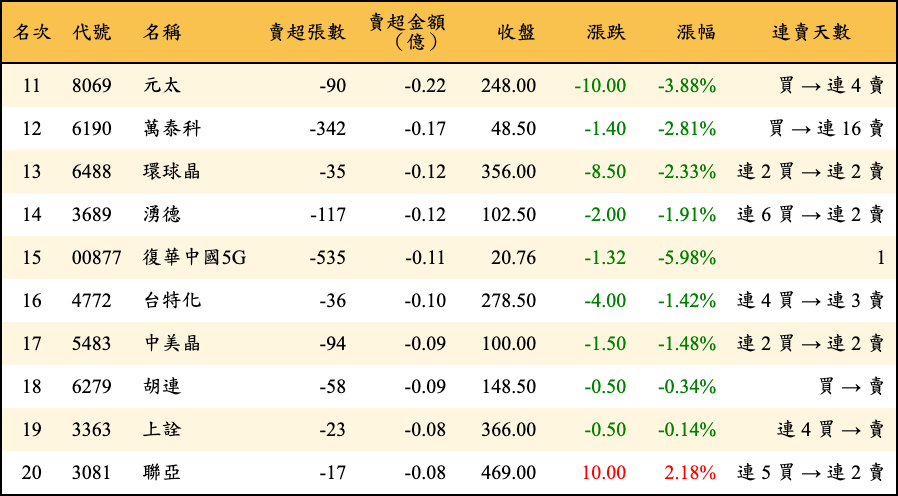 賣超張數及金額