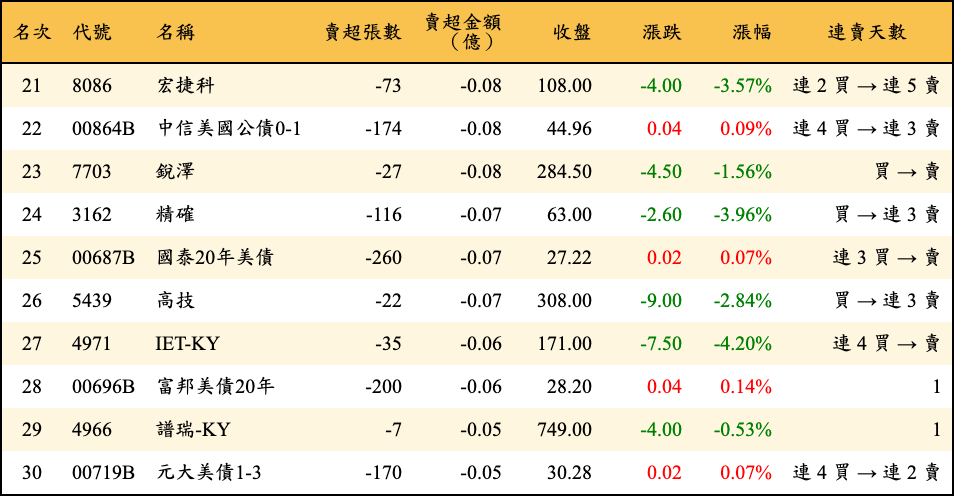 賣超張數及金額