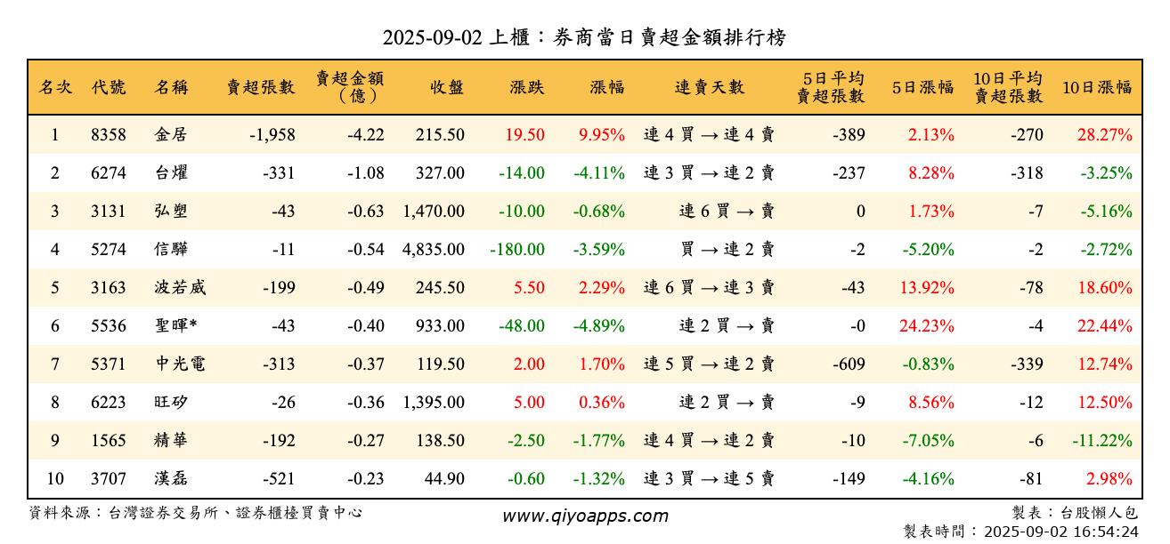 上櫃：券商當日賣超金額排行榜