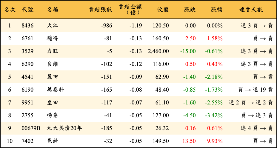 賣超張數及金額