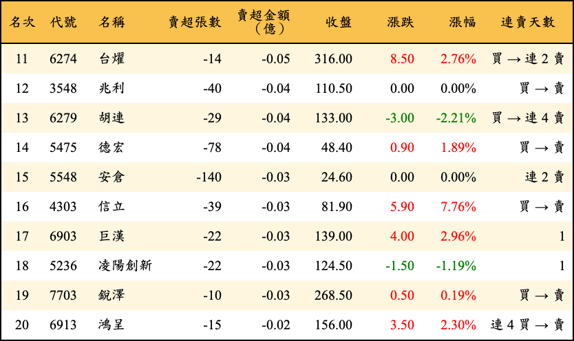 賣超張數及金額