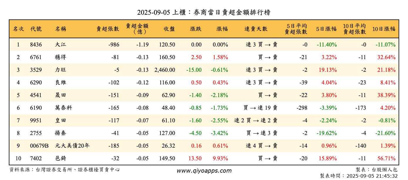 上櫃：券商當日賣超金額排行榜