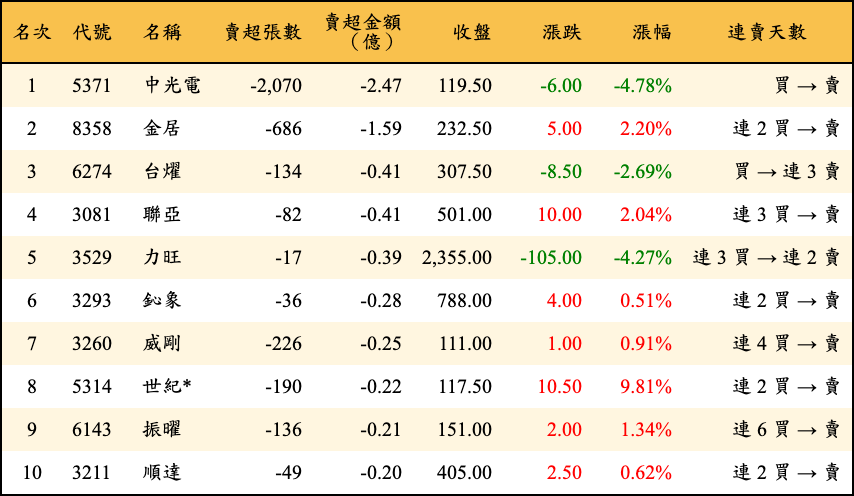 賣超張數及金額