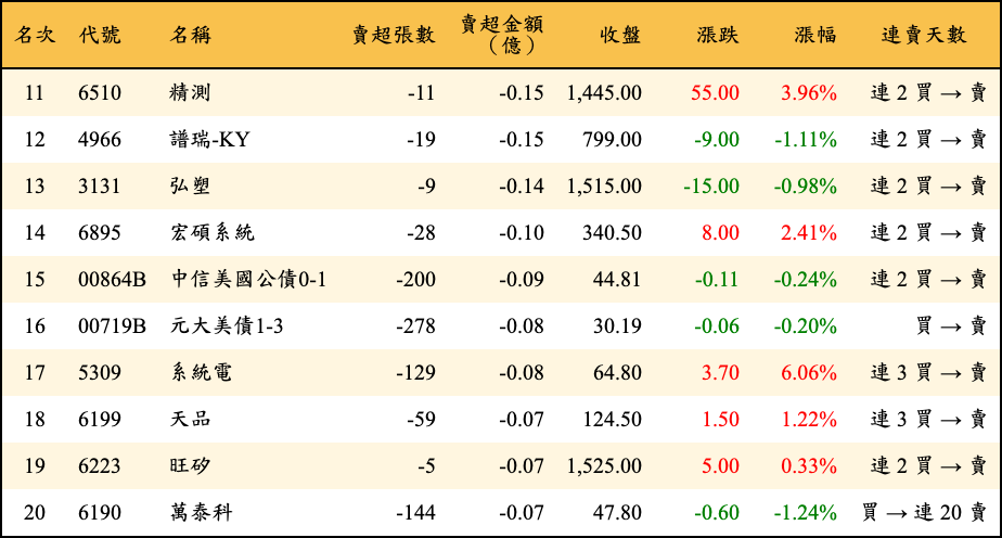 賣超張數及金額