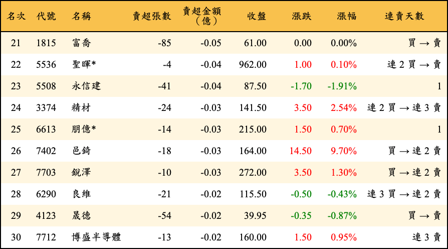 賣超張數及金額