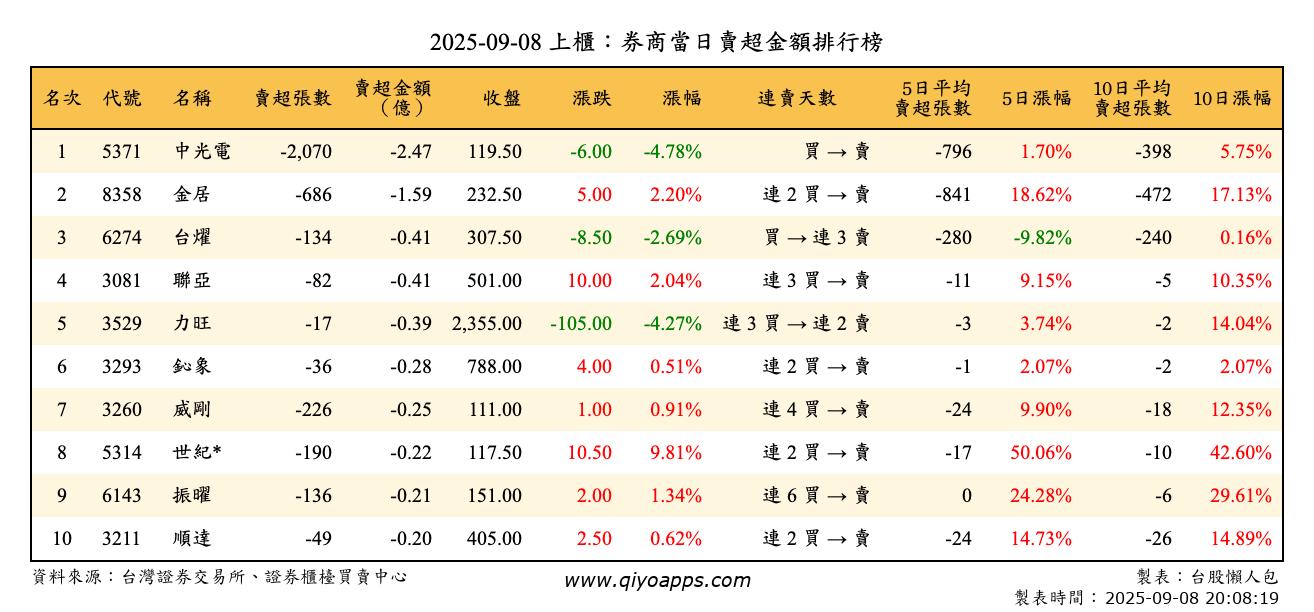 上櫃：券商當日賣超金額排行榜