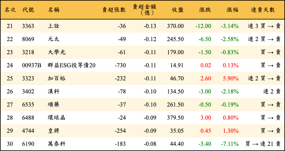 賣超張數及金額