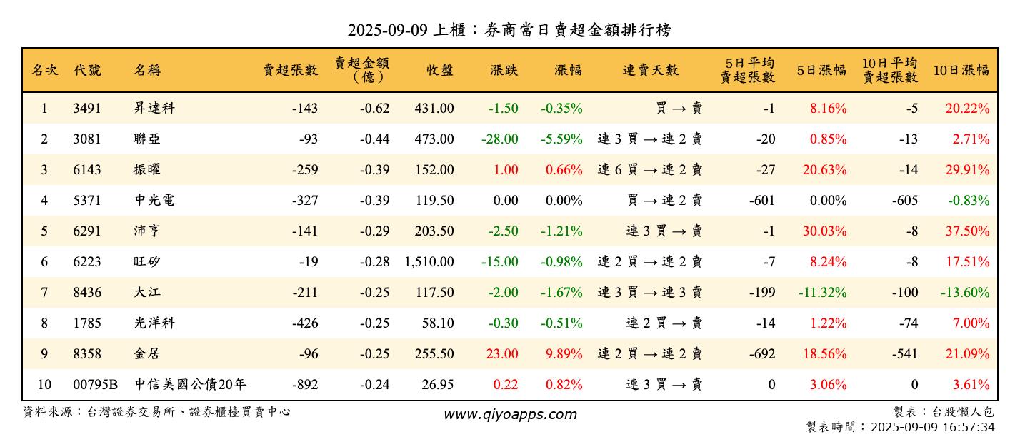 上櫃：券商當日賣超金額排行榜