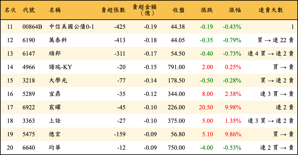 賣超張數及金額