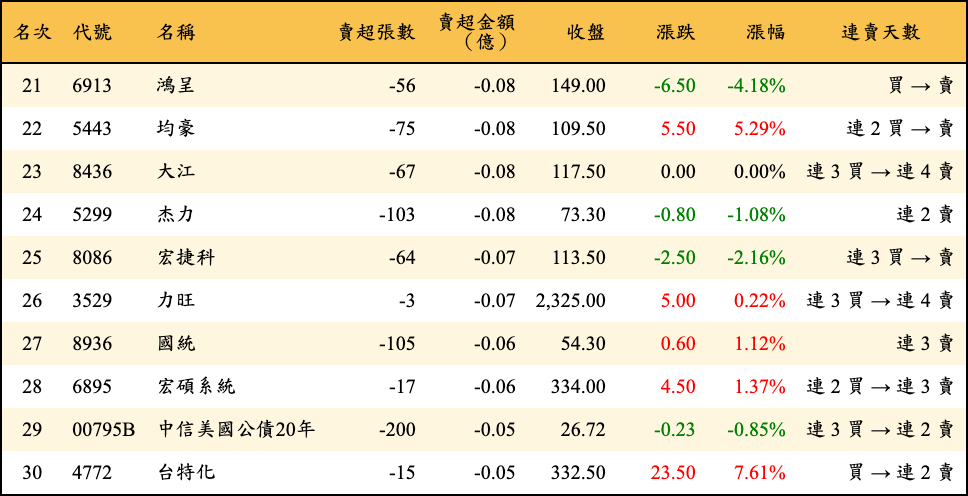 賣超張數及金額