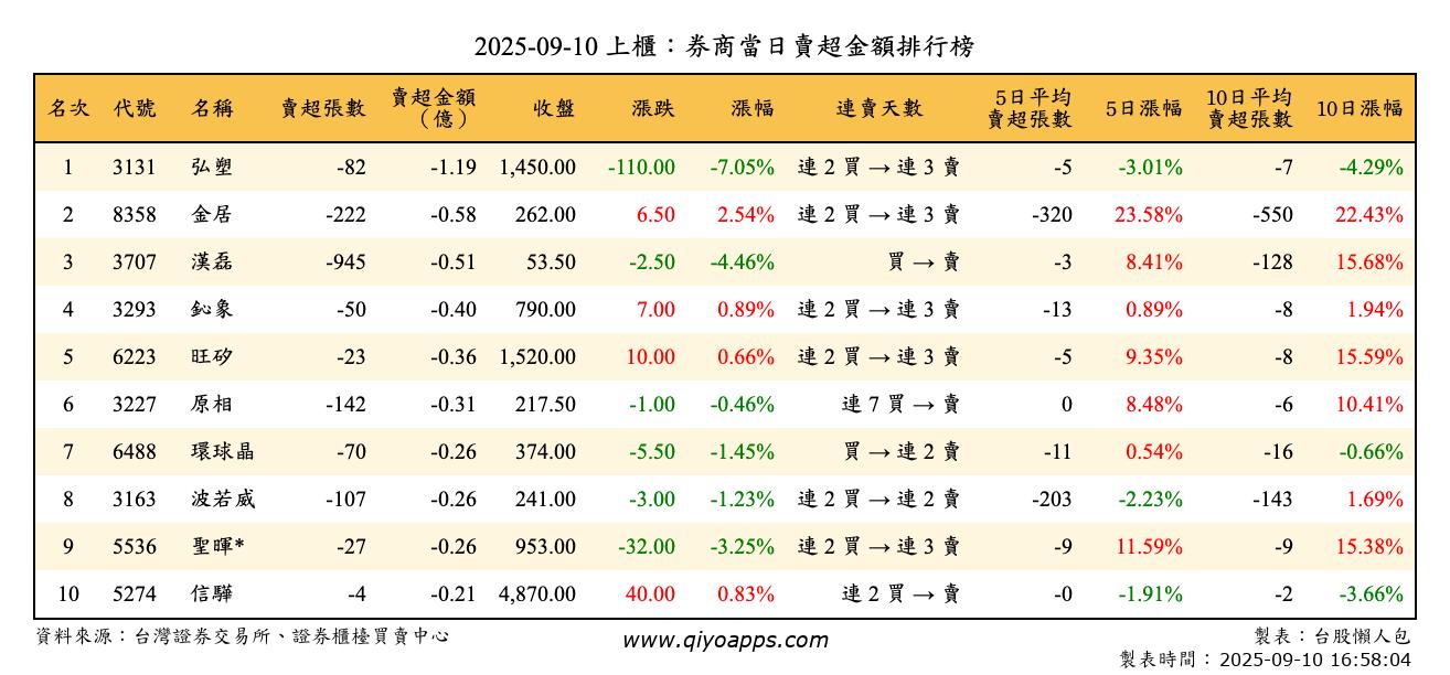 上櫃：券商當日賣超金額排行榜