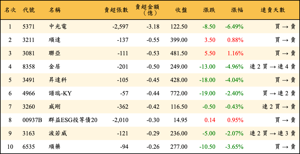 賣超張數及金額