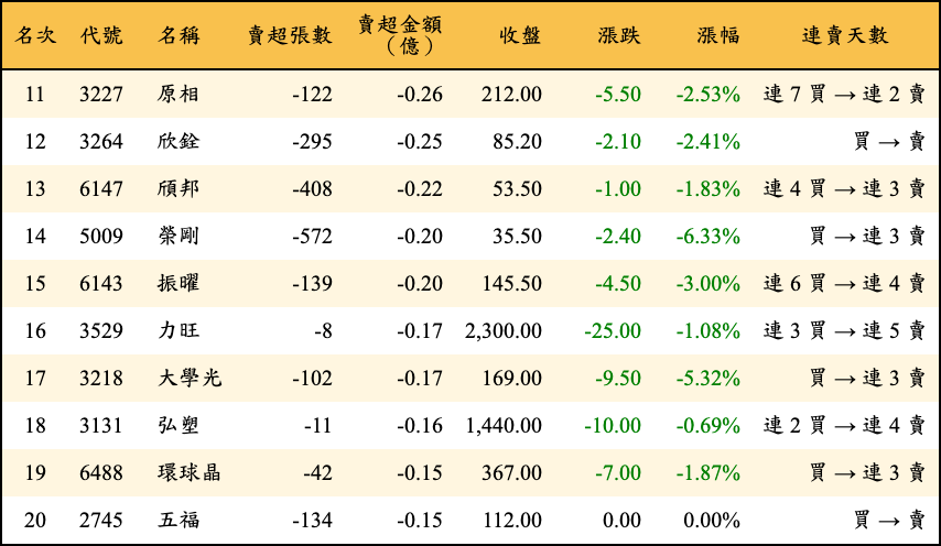 賣超張數及金額