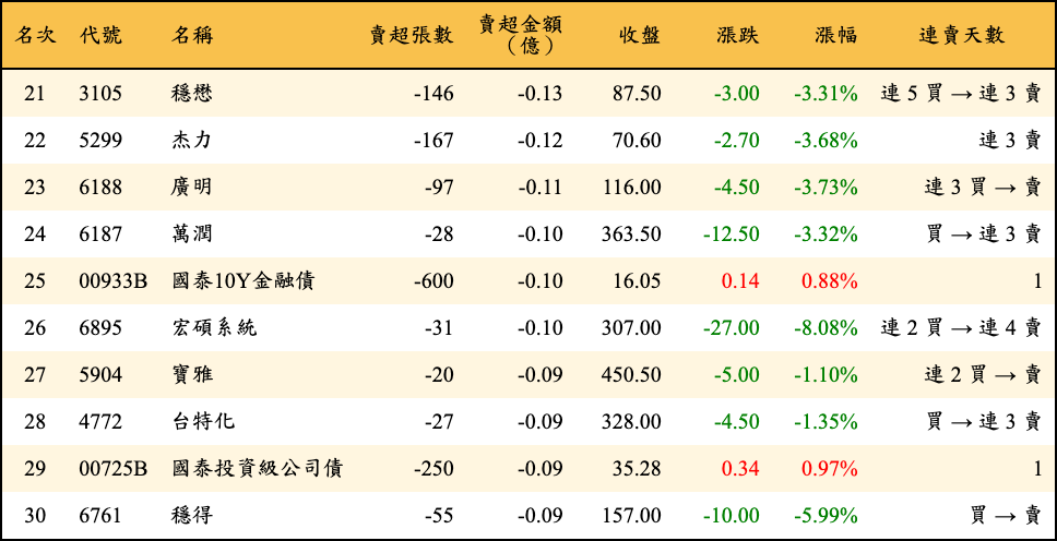 賣超張數及金額