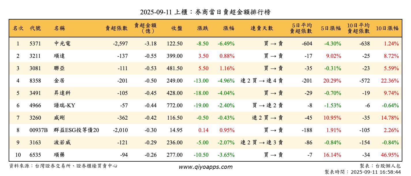 上櫃：券商當日賣超金額排行榜