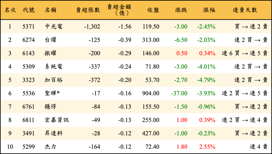 賣超張數及金額
