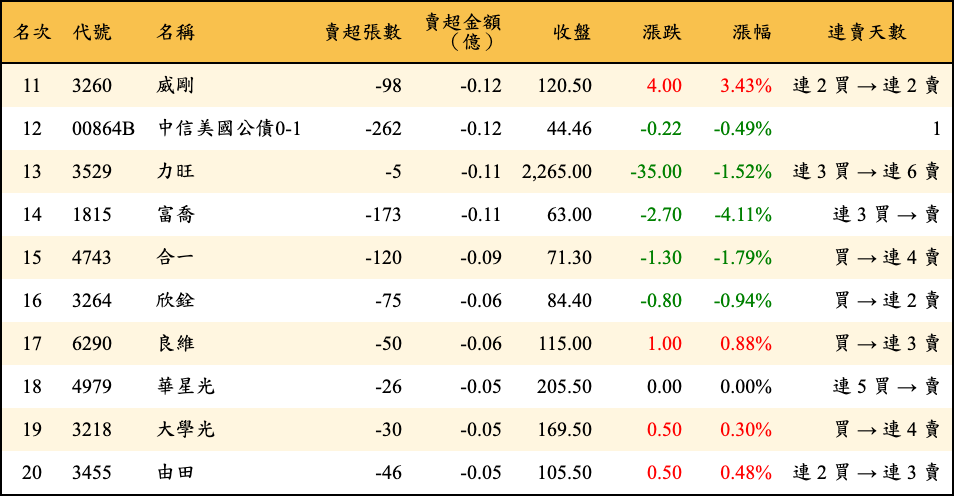 賣超張數及金額
