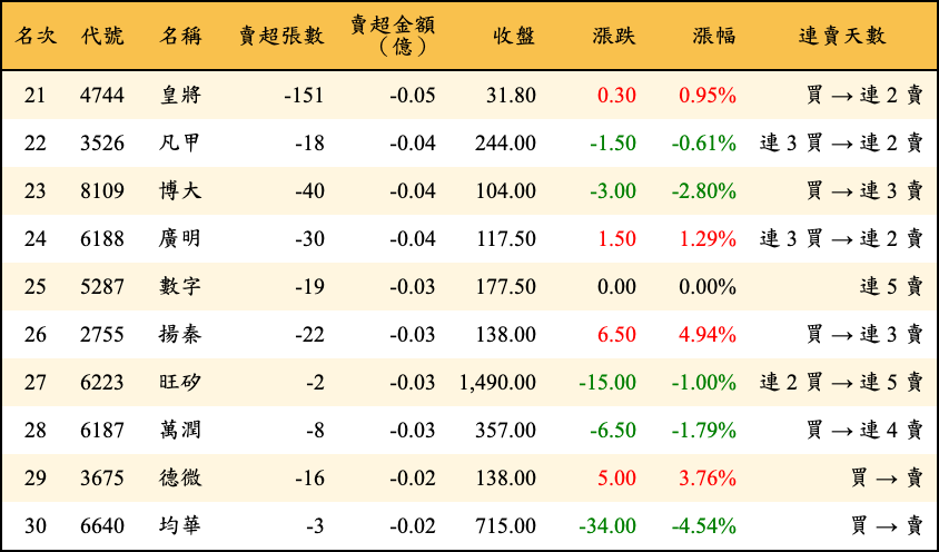賣超張數及金額