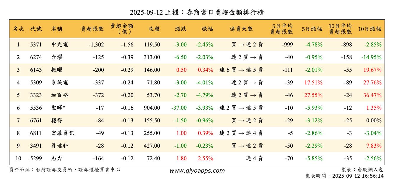 上櫃：券商當日賣超金額排行榜