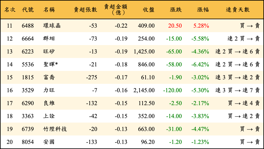 賣超張數及金額