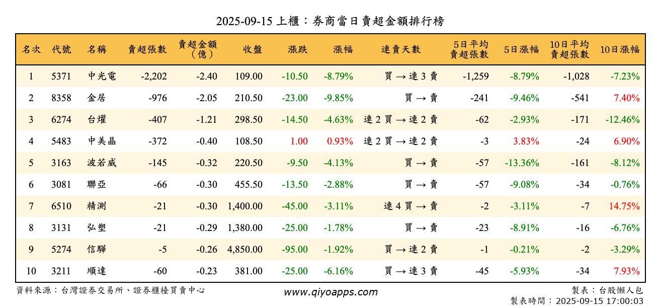 上櫃：券商當日賣超金額排行榜