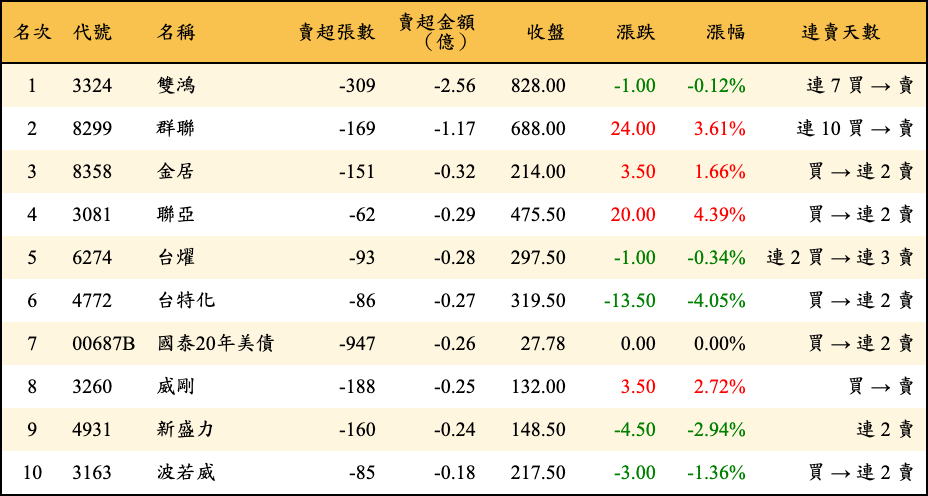 賣超張數及金額