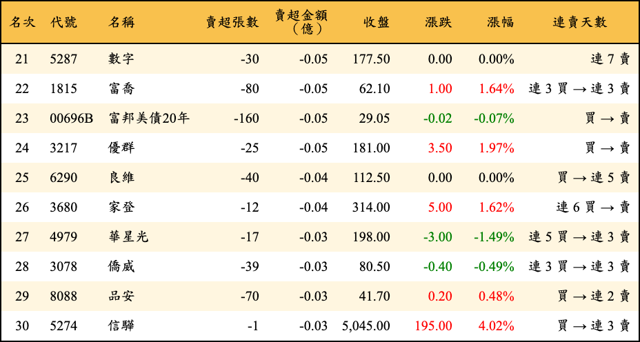 賣超張數及金額