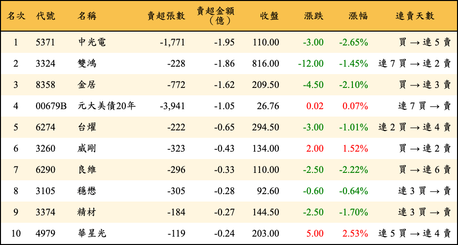 賣超張數及金額
