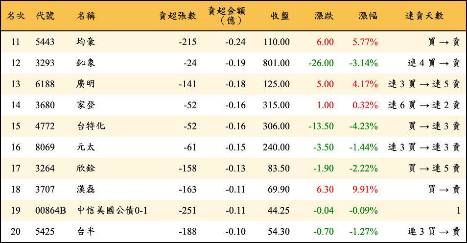賣超張數及金額