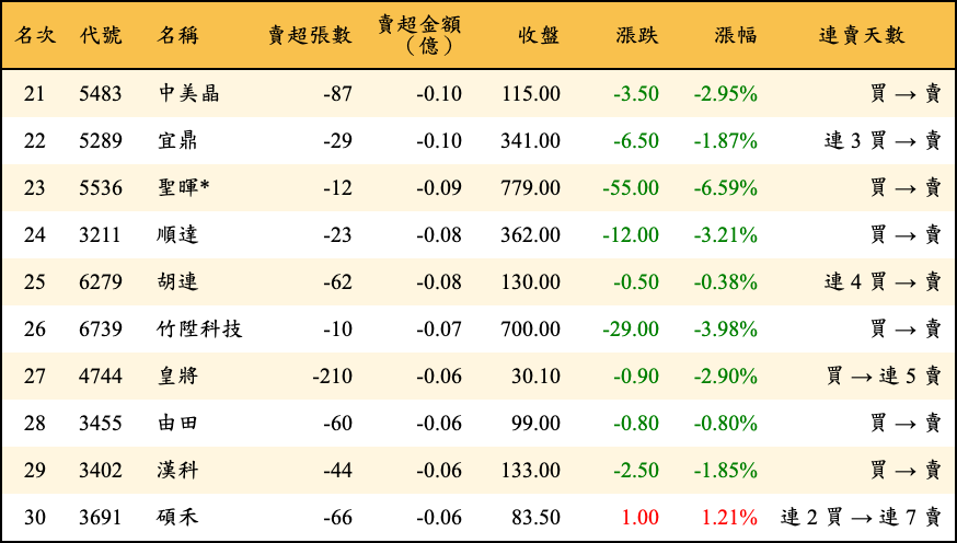 賣超張數及金額
