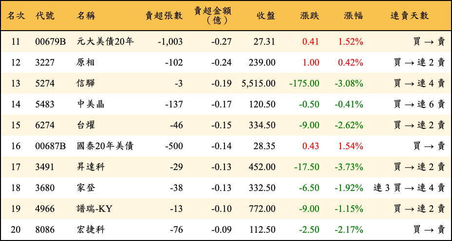 賣超張數及金額