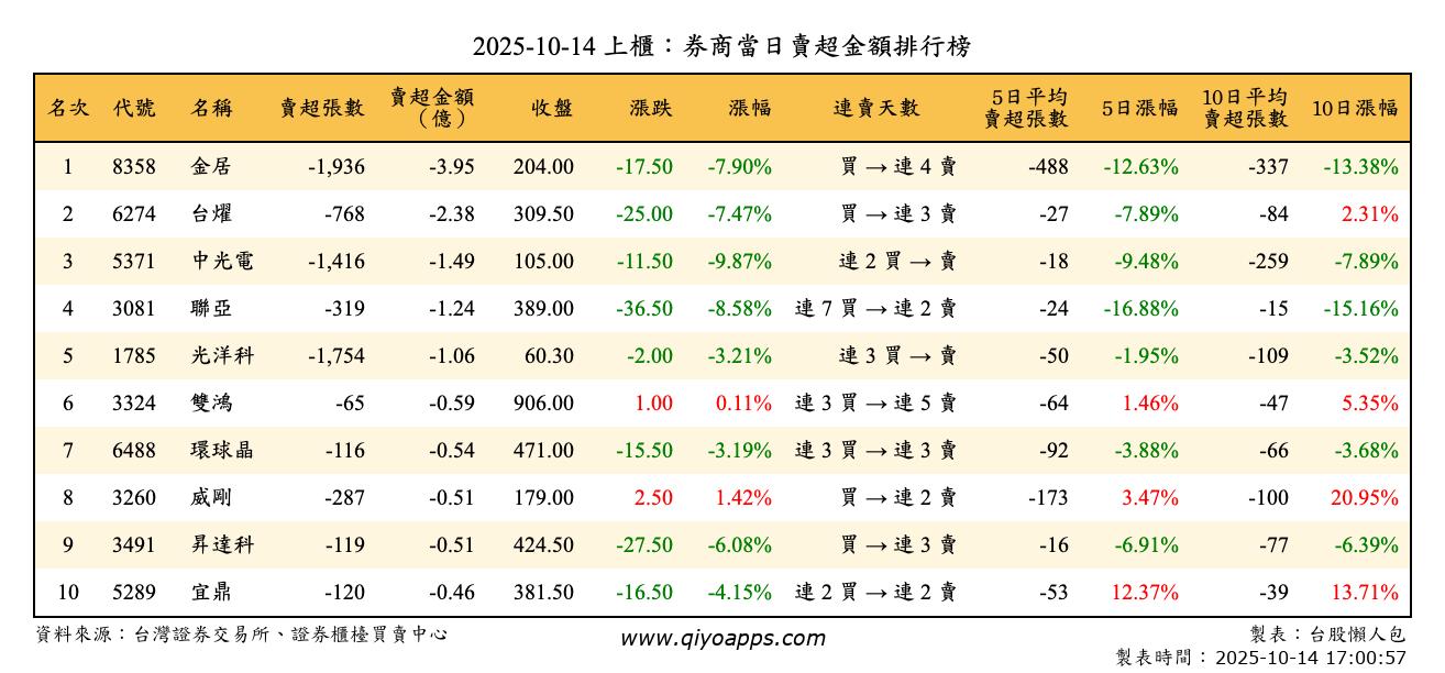 上櫃：券商當日賣超金額排行榜