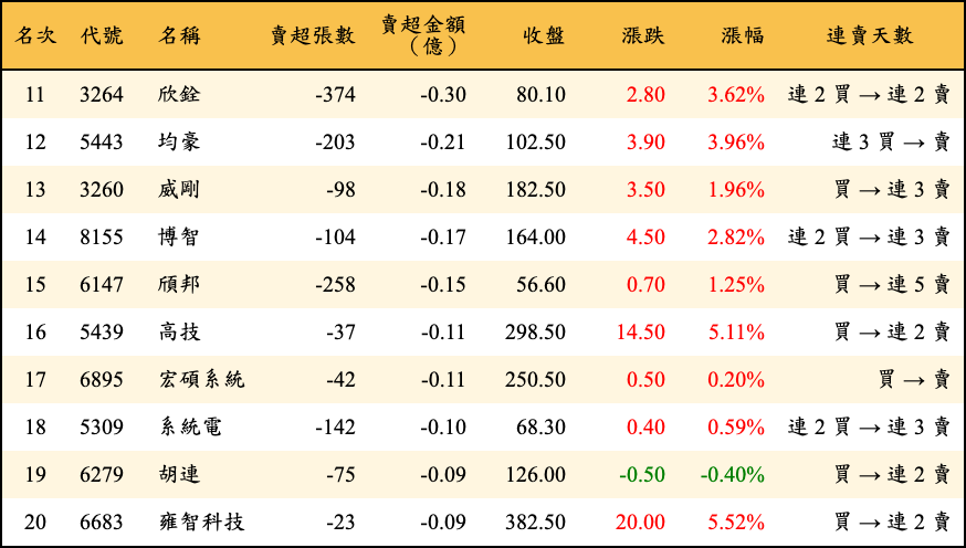 賣超張數及金額