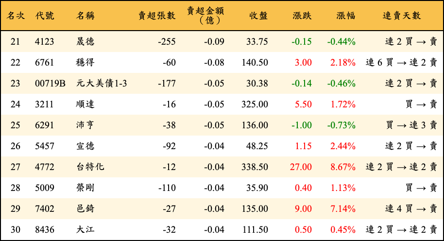賣超張數及金額