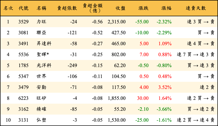 賣超張數及金額