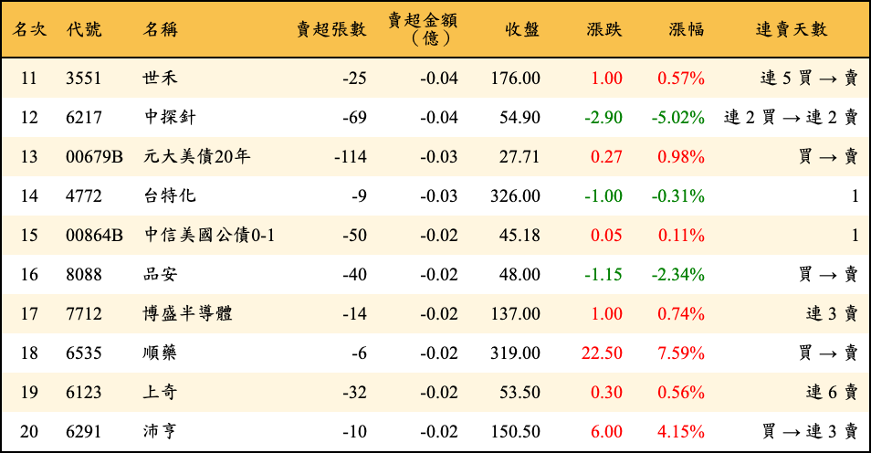 賣超張數及金額