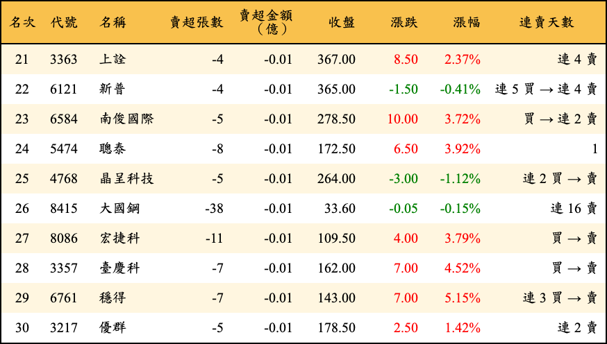 賣超張數及金額