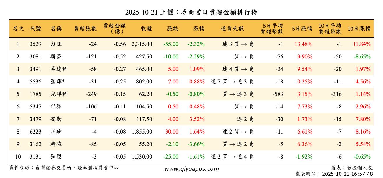 上櫃：券商當日賣超金額排行榜