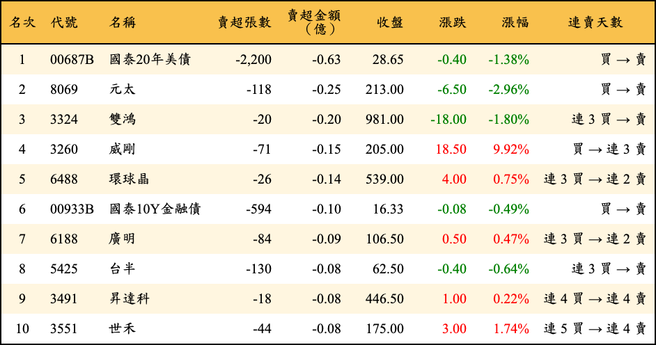 賣超張數及金額