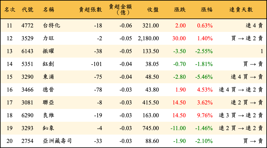 賣超張數及金額