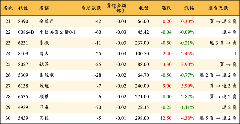 賣超張數及金額